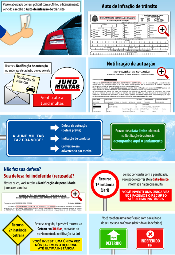 Recursos para multas Jundiai - Suspensao CNH Jundiai